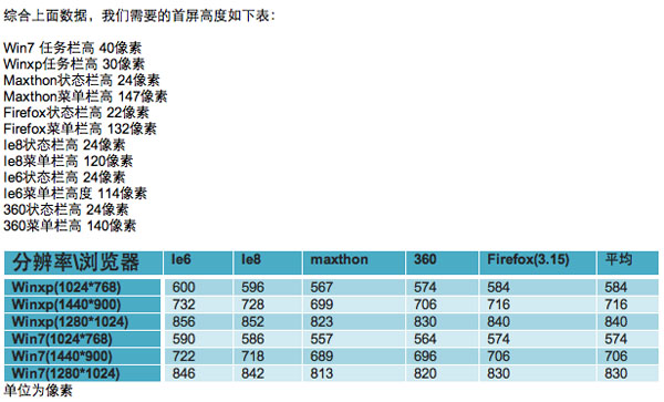 頁(yè)面首屏高度是多少合適網(wǎng)站優(yōu)化