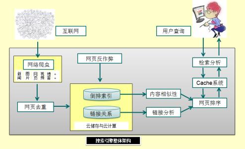 SEO優化辦法大集合